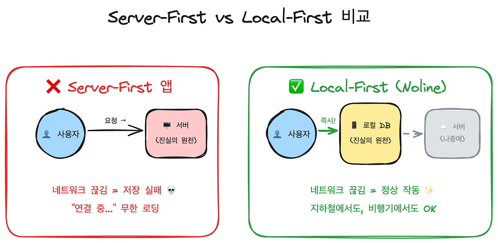 Server-First와 Local-First 흐름 비교