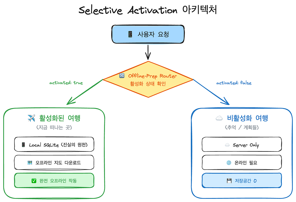 Selective Activation 아키텍처
