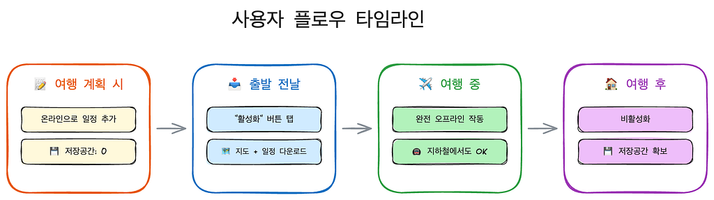 사용자 플로우 타임라인