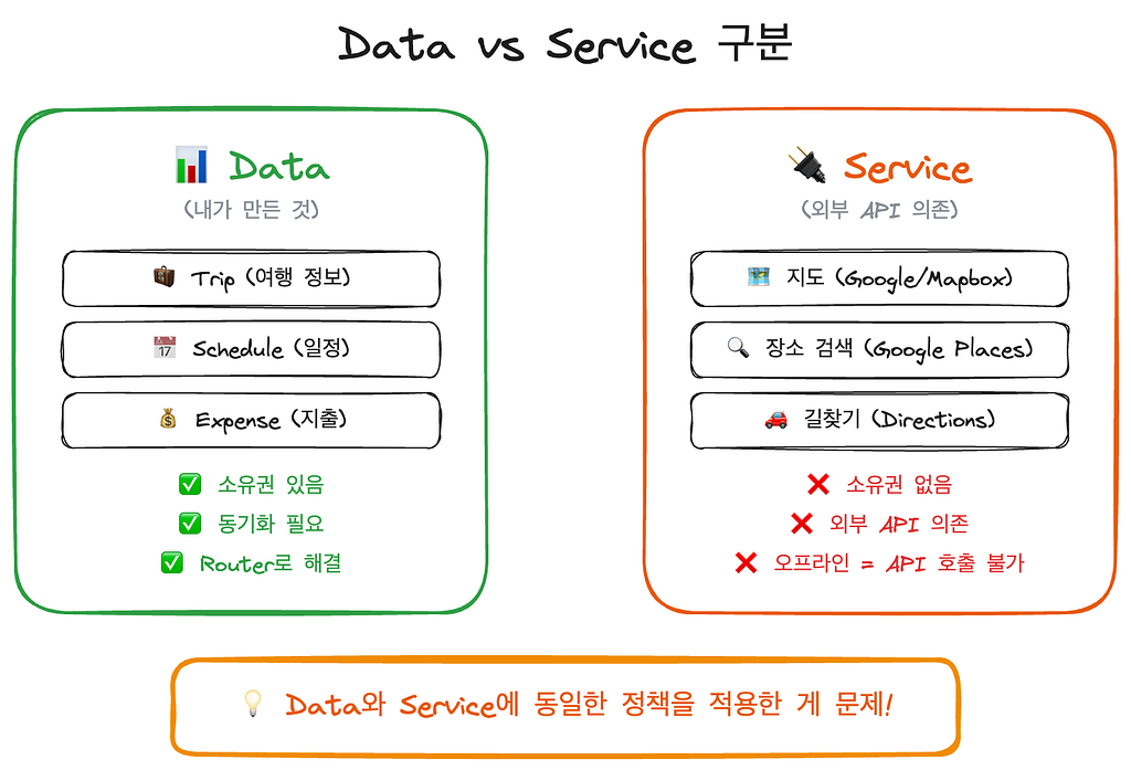 Data와 Service 구분