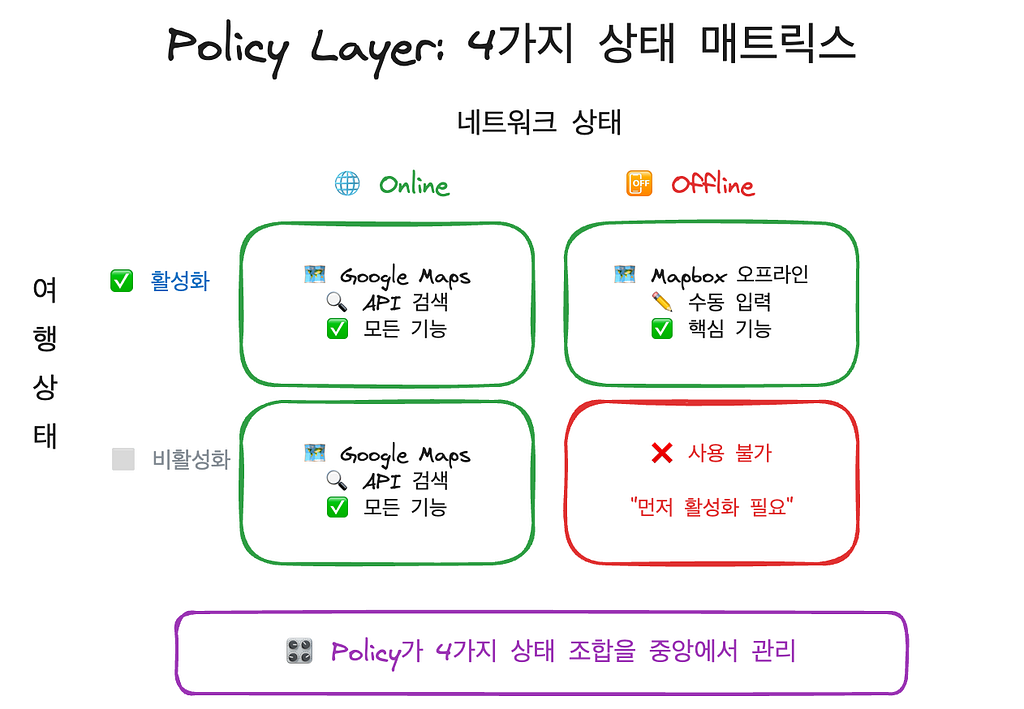 Policy Layer 4상태 매트릭스