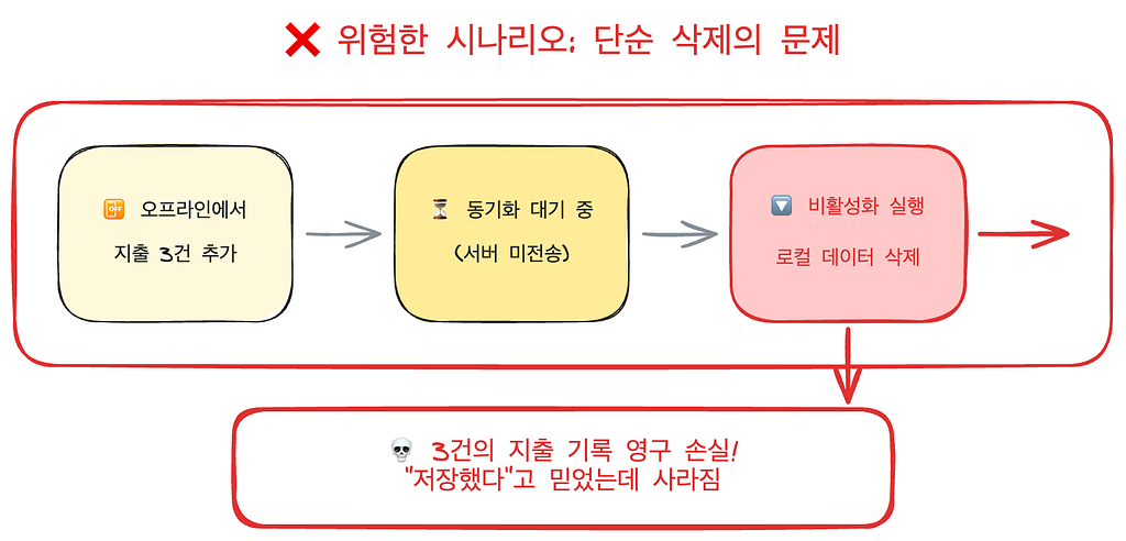 동기화 전 비활성화로 데이터가 유실될 수 있는 시나리오