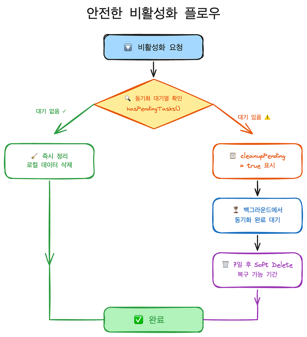 안전한 비활성화 플로우
